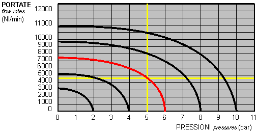 curva portata